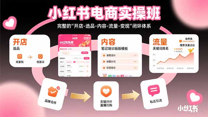 小红书电商实操班：完整的”开店-选品-内容-流量-变现”闭环体系-网赚项目平台