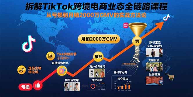 拆解TikTok跨境电商业态全链路课程：从亏损到月销2000万GMV的实战方法论-网赚项目平台
