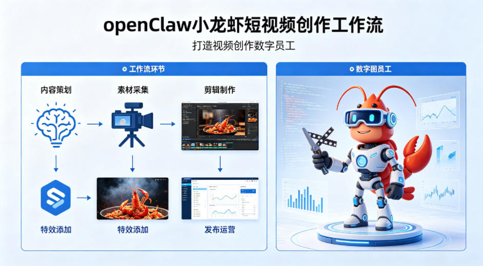 openClaw小龙虾搭建短视频创作工作流，打造视频创作数字员工-网赚项目平台