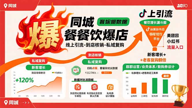 同城餐饮爆店课：线上引流-到店核销-私域复购，新客增长+老客复购翻倍目标-网赚项目平台