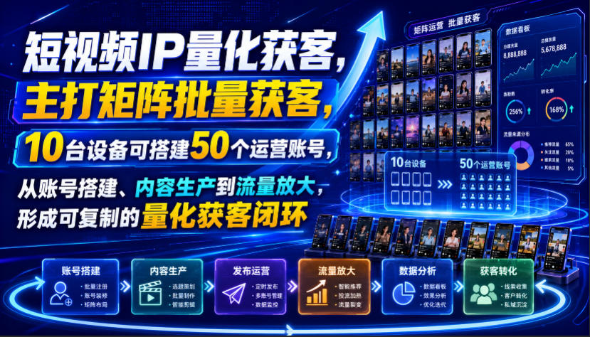 短视频IP量化获客，主打矩阵批量获客，10台设备可搭建50个运营账号，从账号搭建、内容生产到流量放大，形成可复制的量化获客闭环-网赚项目平台