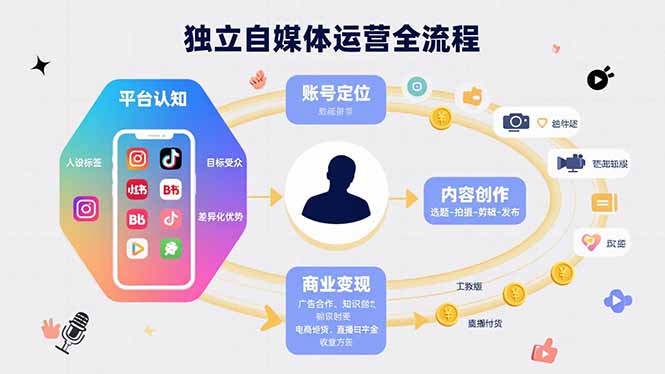 独立自媒体运营的全流程，从平台认知、账号定位、内容创作到商业变现-网赚项目平台