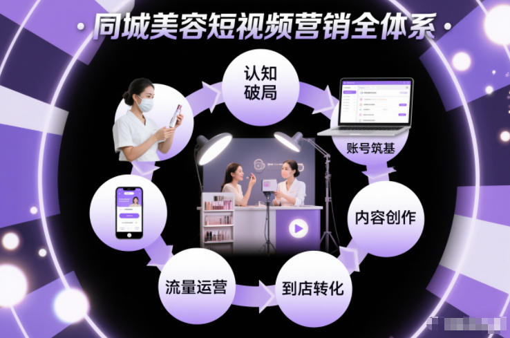 同城美容短视频营销全体系，从认知破局、账号筑基、内容创作、流量运营到到店转化的完整落地体系-网赚项目平台