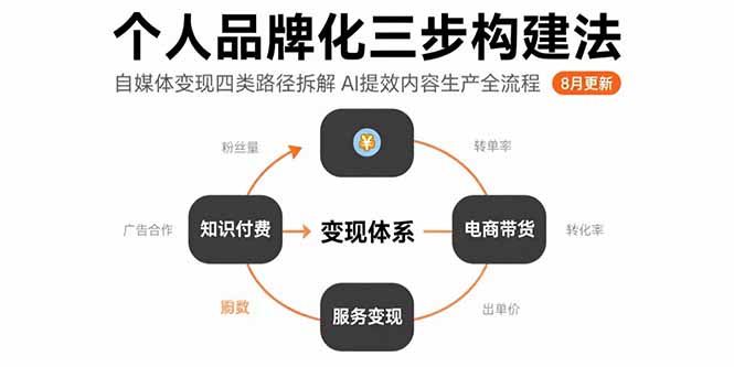 个人品牌化三步构建法-8月：自媒体变现四类路径拆解 AI提效内容生产全流程-网赚项目平台